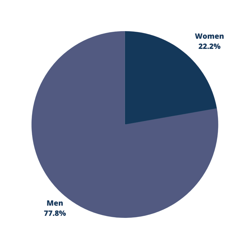 gender distribution: 77.8% men, 22.2% women in pie chart.