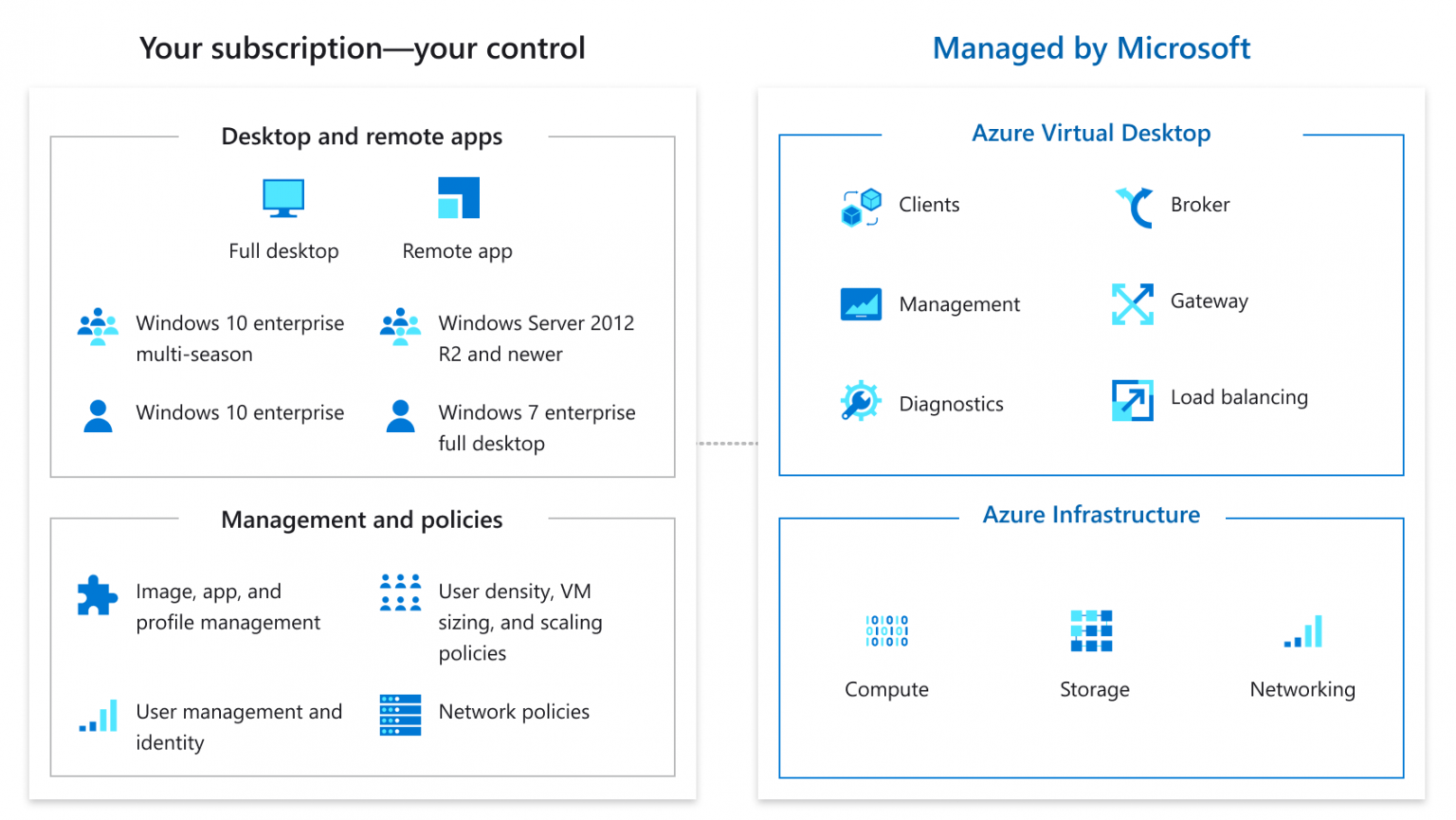 Azure Virtual Desktop - WheelHouse IT