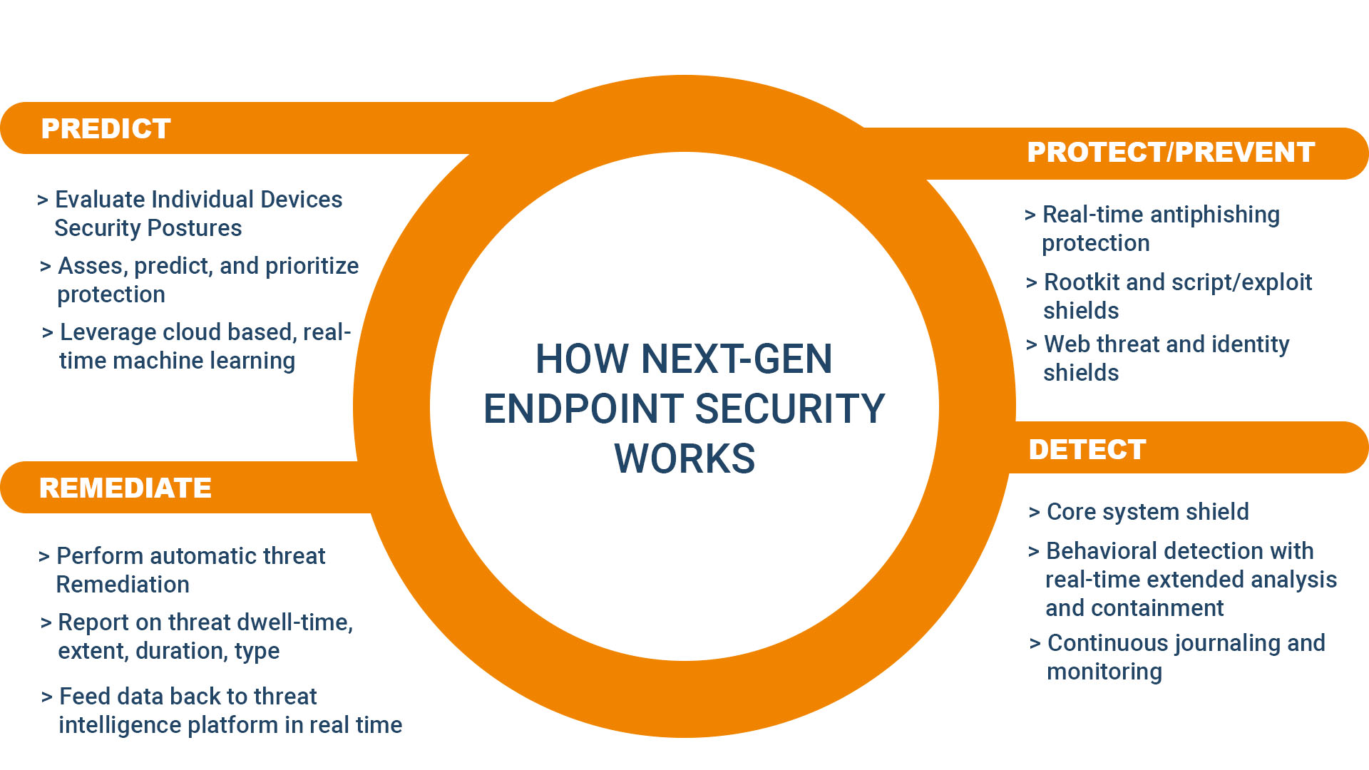 a diagram showing how netgein endpoint security works