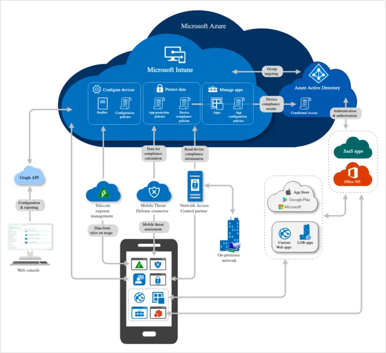 Enhancing Mobile Security: Microsoft Intune And Azure Integration. enhancing mobile security: microsoft intune and azure integration.