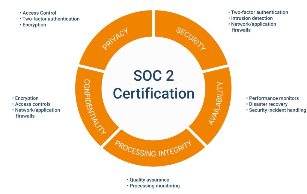 the soc 2 certificate process