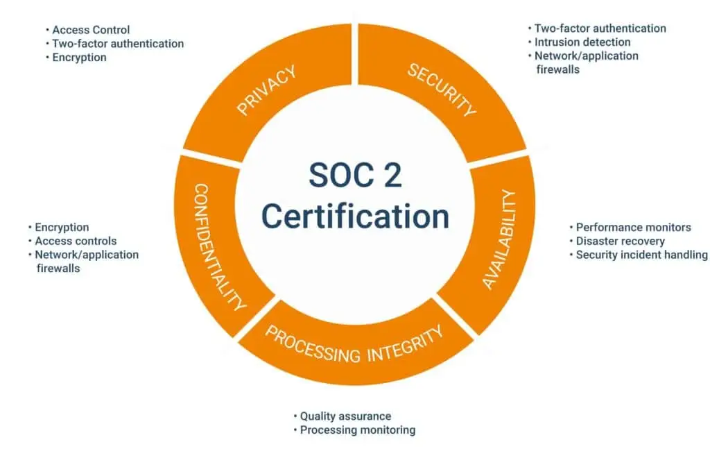 the soc 2 certificate process